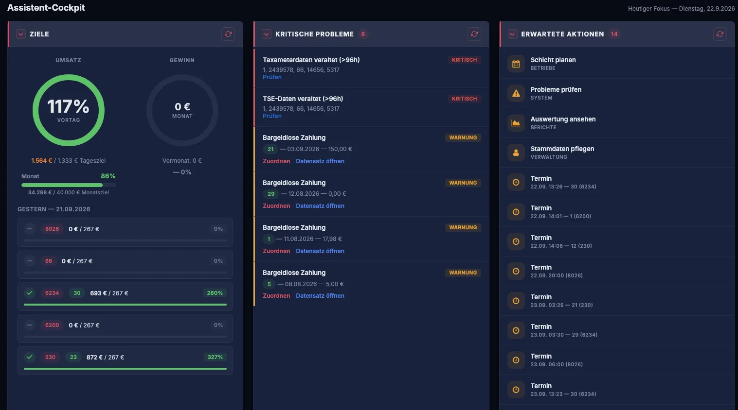 starkcenter Assistent-Cockpit: Umsatzziel 117 Prozent vom Vortag, je Fahrzeug Umsatz gegen Tagesziel, daneben kritische Probleme und erwartete Aktionen